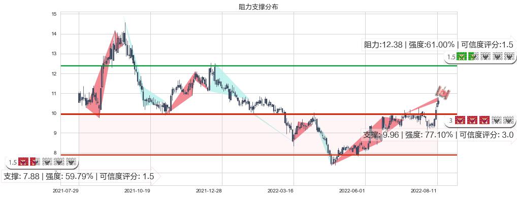 中材国际(sh600970)阻力支撑位图-阿布量化