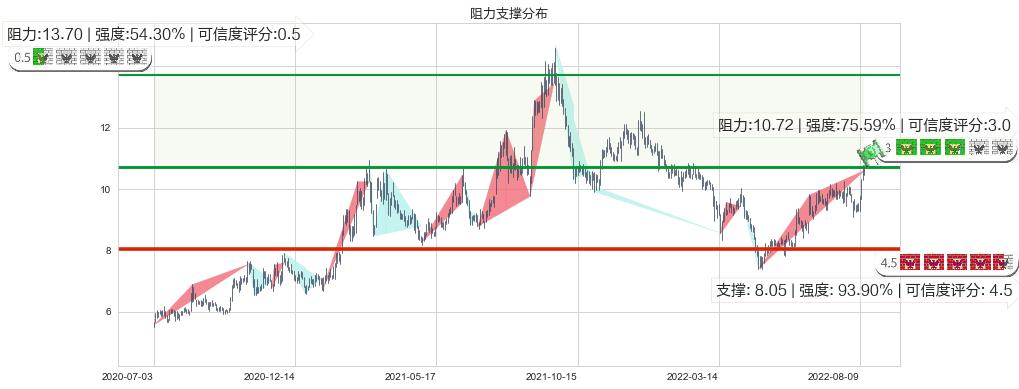 中材国际(sh600970)阻力支撑位图-阿布量化