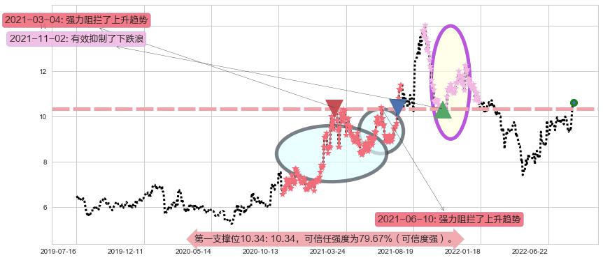 中材国际阻力支撑位图-阿布量化