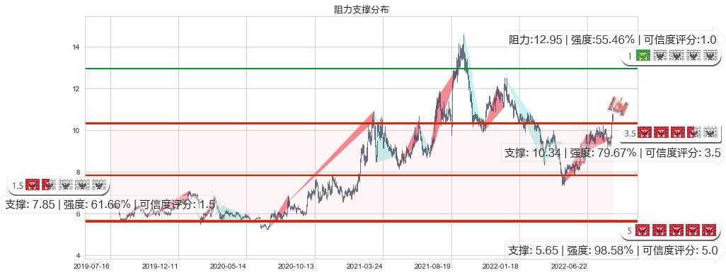 中材国际(sh600970)阻力支撑位图-阿布量化