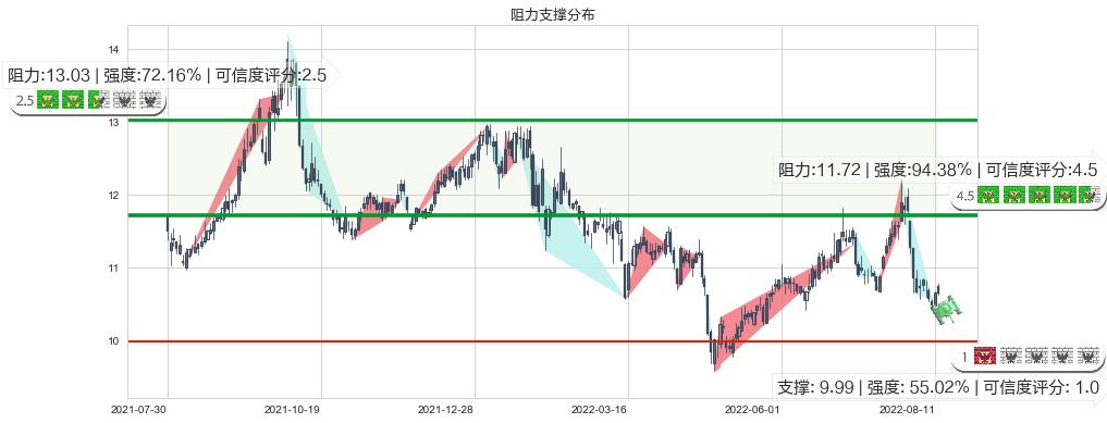 中国电影(sh600977)阻力支撑位图-阿布量化