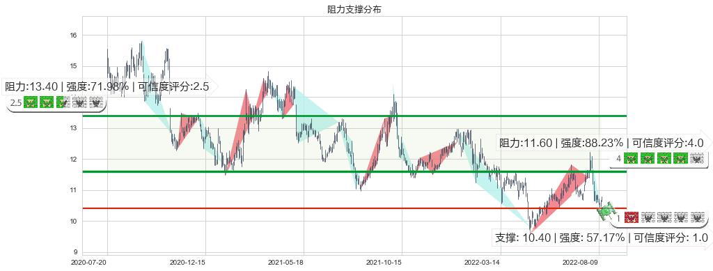 中国电影(sh600977)阻力支撑位图-阿布量化