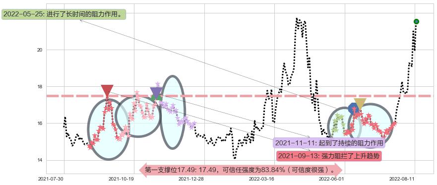 赤峰黄金阻力支撑位图-阿布量化