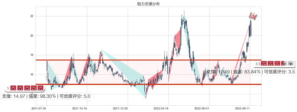 赤峰黄金(sh600988)阻力支撑位图-阿布量化