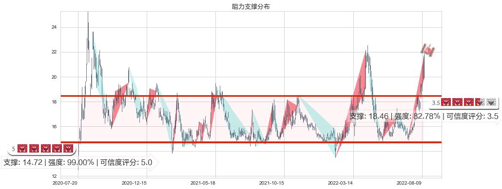 赤峰黄金(sh600988)阻力支撑位图-阿布量化