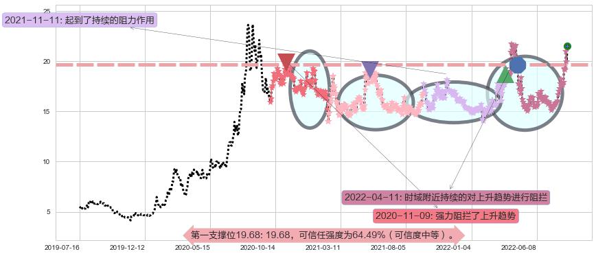 赤峰黄金阻力支撑位图-阿布量化