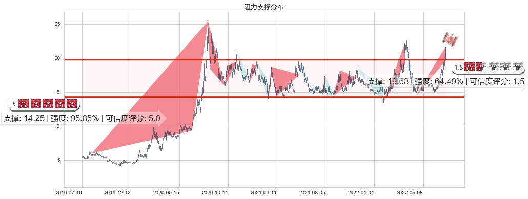 赤峰黄金(sh600988)阻力支撑位图-阿布量化