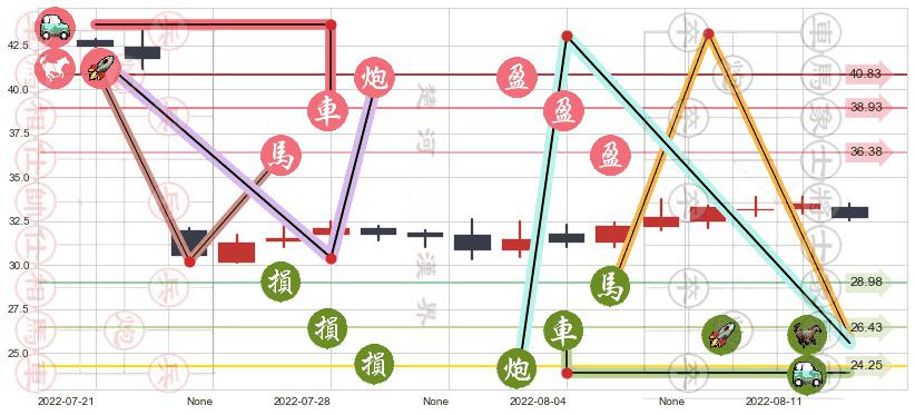 四创电子(sh600990)止盈止损位分析