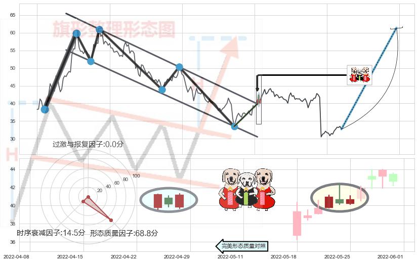 两红夹一黑+早晨之星（黎明之星）+曙光初现形态+上涨身怀六甲+单针探底（定海神针）+看涨(低位)倒锤头线+上升三部曲（升势三鸦）+上涨螺旋桨形态 ➕ 突破整理