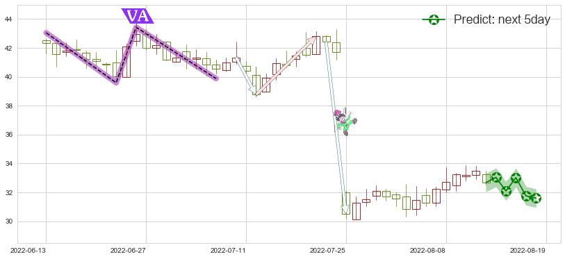 预测四创电子(sh600990)价格K线图-阿布量化
