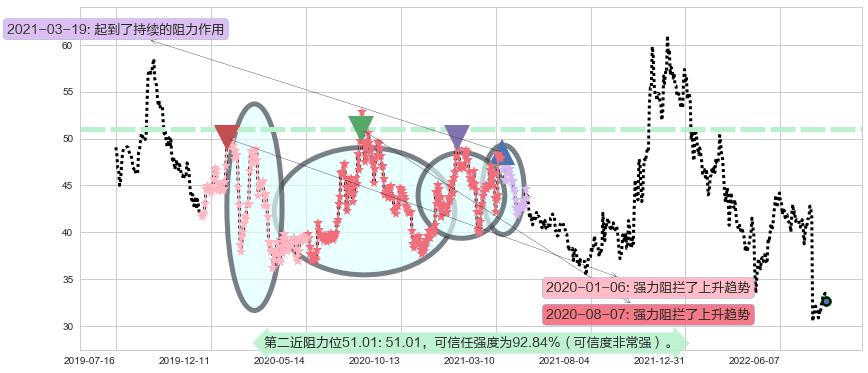 四创电子阻力支撑位图-阿布量化