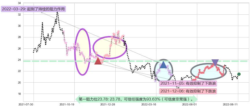 马应龙阻力支撑位图-阿布量化