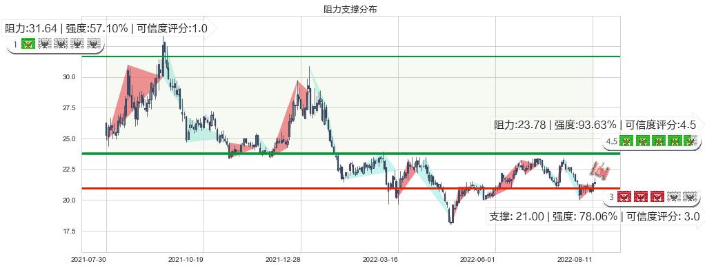 马应龙(sh600993)阻力支撑位图-阿布量化