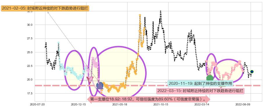 马应龙阻力支撑位图-阿布量化