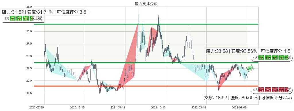 马应龙(sh600993)阻力支撑位图-阿布量化