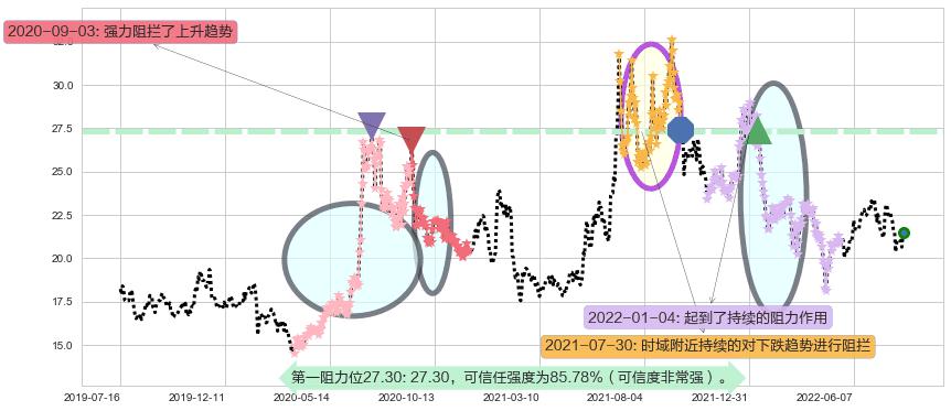 马应龙阻力支撑位图-阿布量化