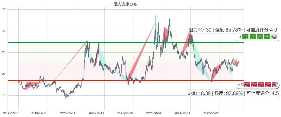 马应龙(sh600993)阻力支撑位图-阿布量化