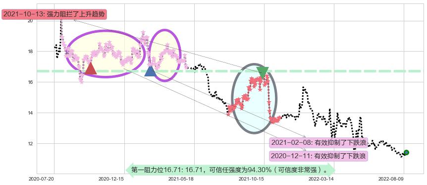 九州通阻力支撑位图-阿布量化