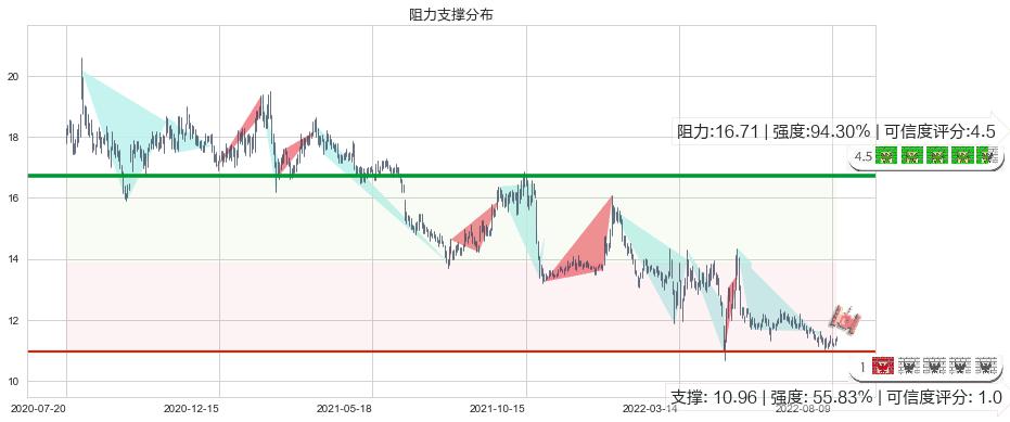 九州通(sh600998)阻力支撑位图-阿布量化