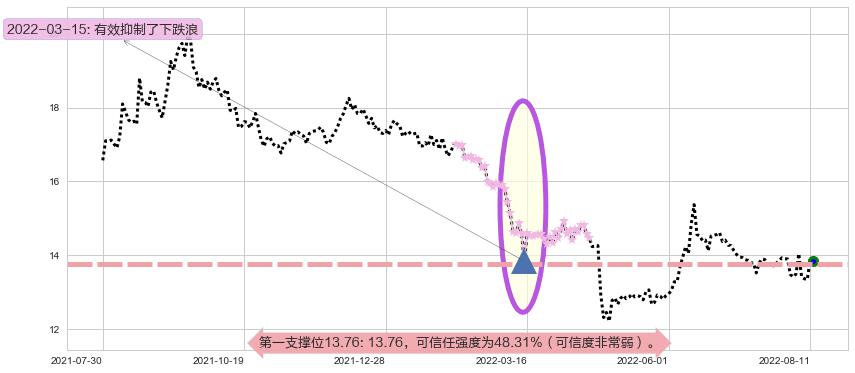 招商证券阻力支撑位图-阿布量化