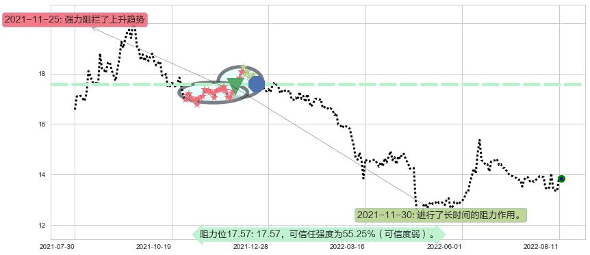 招商证券阻力支撑位图-阿布量化