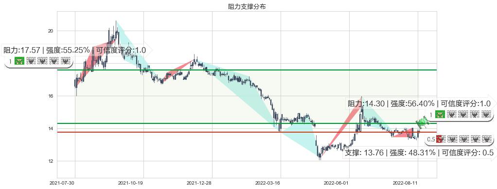 招商证券(sh600999)阻力支撑位图-阿布量化