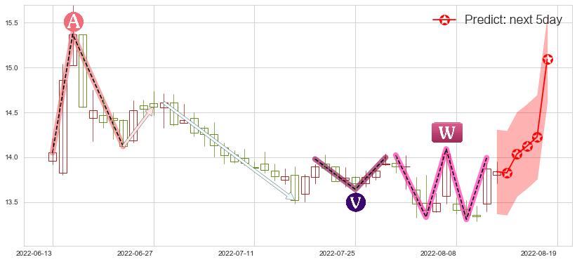 预测招商证券(sh600999)价格K线图-阿布量化