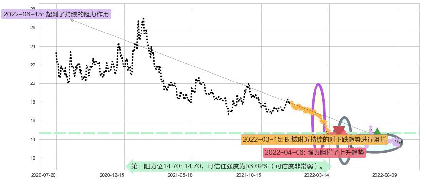 招商证券阻力支撑位图-阿布量化