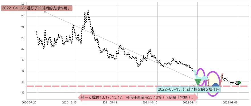 招商证券阻力支撑位图-阿布量化