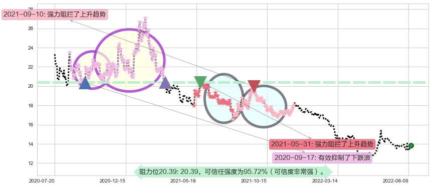 招商证券阻力支撑位图-阿布量化