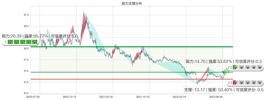 招商证券(sh600999)阻力支撑位图-阿布量化