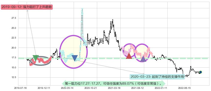 招商证券阻力支撑位图-阿布量化