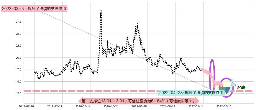 招商证券阻力支撑位图-阿布量化