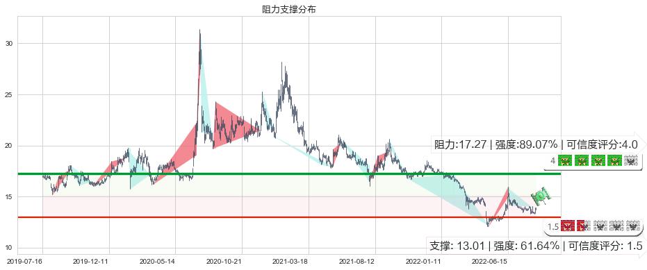 招商证券(sh600999)阻力支撑位图-阿布量化