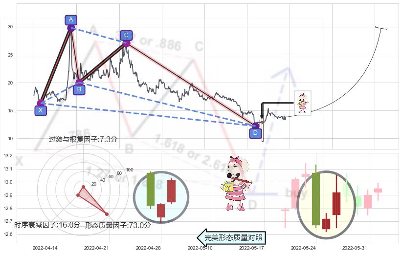 早晨之星（黎明之星）+上涨螺旋桨形态+中流砥柱形态+仙人指路+单针探底（定海神针）+看涨(低位)倒锤头线+底部尽头线（上山虎）+锤头线（锤子线） ➕ 谐波(XABCD)