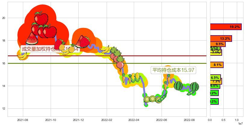 招商证券(sh600999)持仓成本图-阿布量化