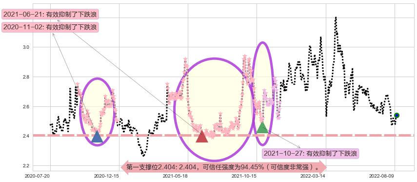 唐山港阻力支撑位图-阿布量化