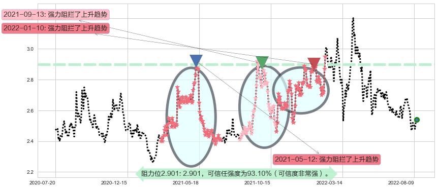 唐山港阻力支撑位图-阿布量化