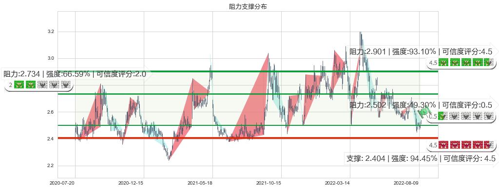 唐山港(sh601000)阻力支撑位图-阿布量化