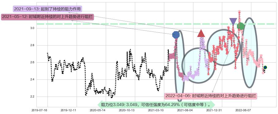 唐山港阻力支撑位图-阿布量化