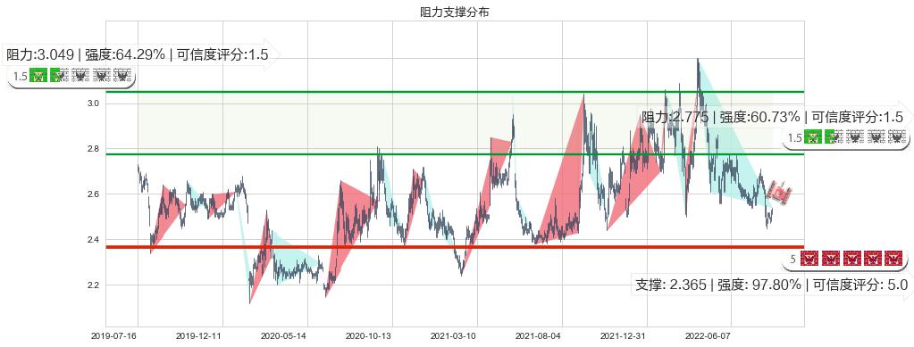 唐山港(sh601000)阻力支撑位图-阿布量化