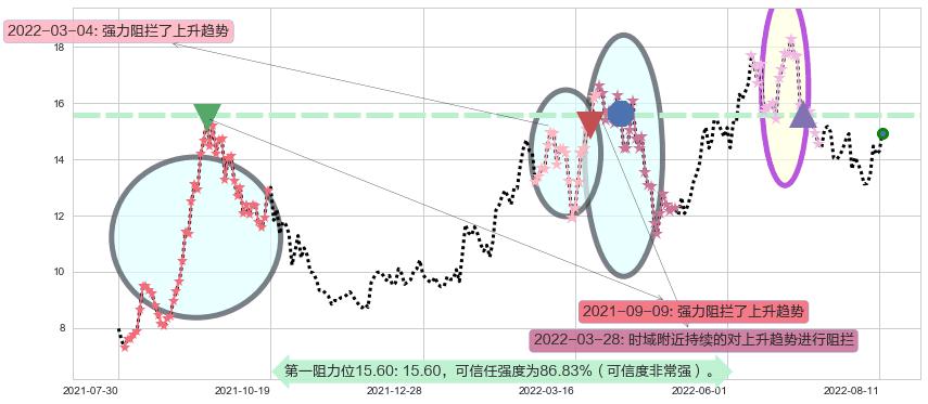 大同煤业阻力支撑位图-阿布量化