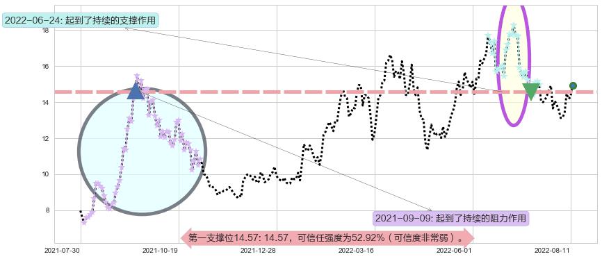 大同煤业阻力支撑位图-阿布量化