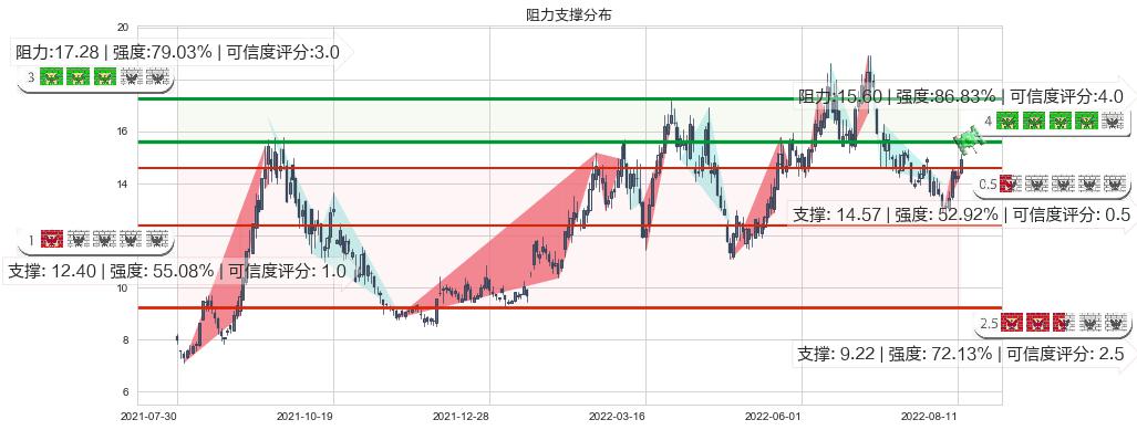 大同煤业(sh601001)阻力支撑位图-阿布量化