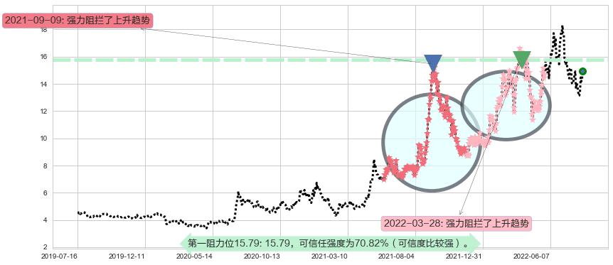 大同煤业阻力支撑位图-阿布量化