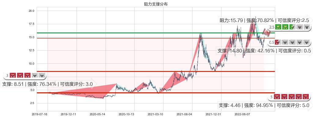 大同煤业(sh601001)阻力支撑位图-阿布量化