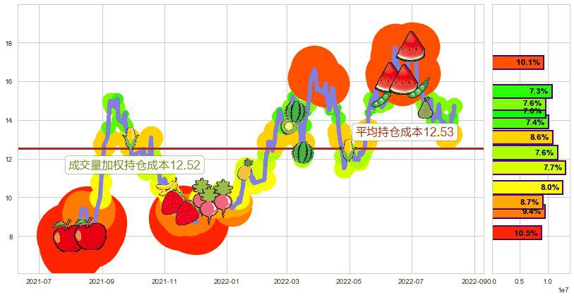 大同煤业(sh601001)持仓成本图-阿布量化