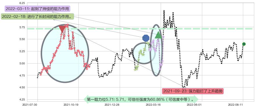晋亿实业阻力支撑位图-阿布量化