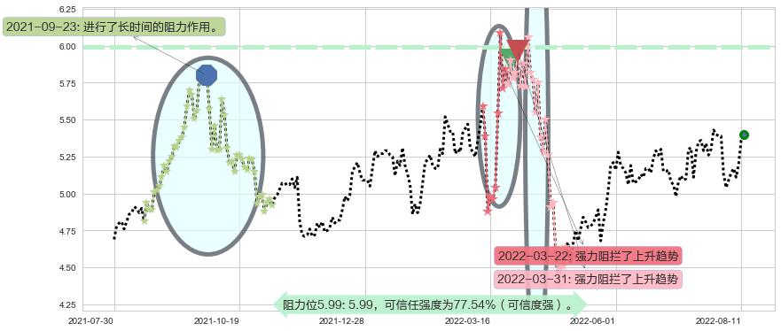 晋亿实业阻力支撑位图-阿布量化