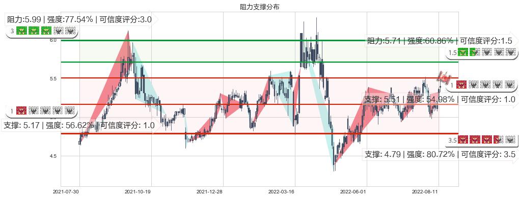 晋亿实业(sh601002)阻力支撑位图-阿布量化